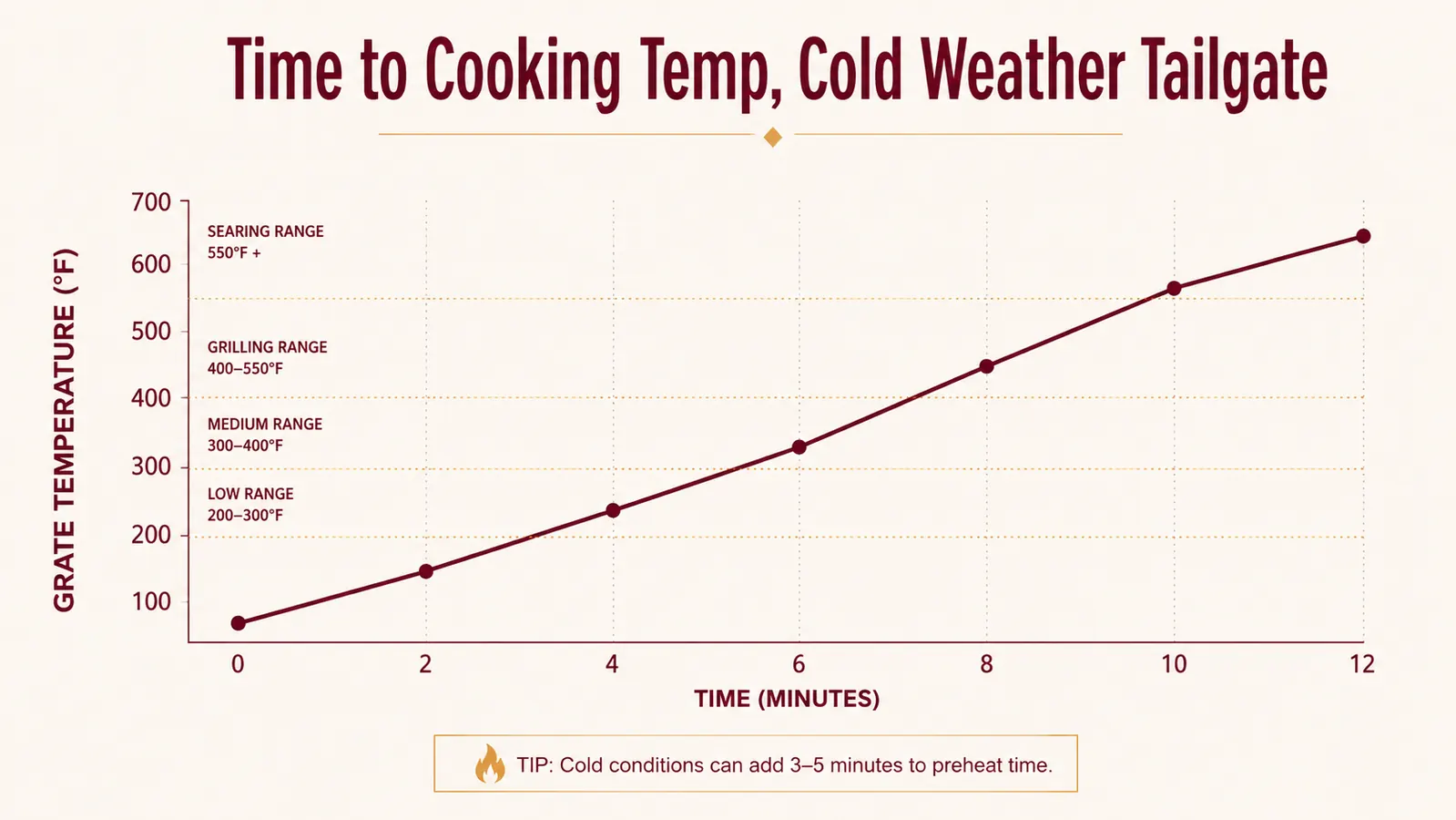 Chart showing time to reach cooking temperature on a portable propane grill in cold weather