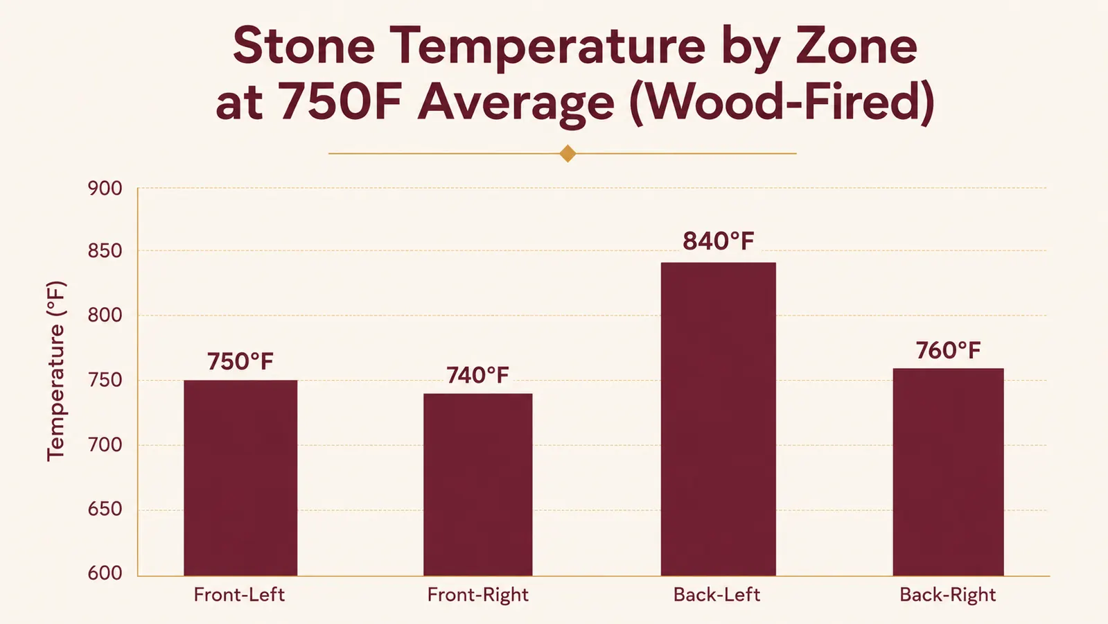Chart comparing stone surface temperature across four zones of the BIG HORN oven's cooking stone during a single preheat