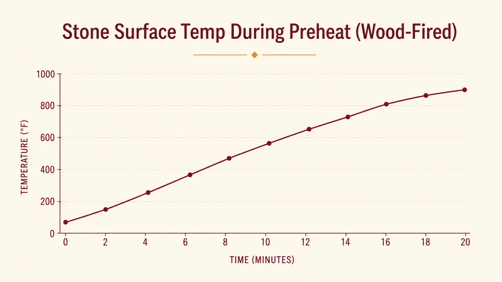 Chart showing internal stone temperature of the BIG HORN oven over a 20 minute preheat