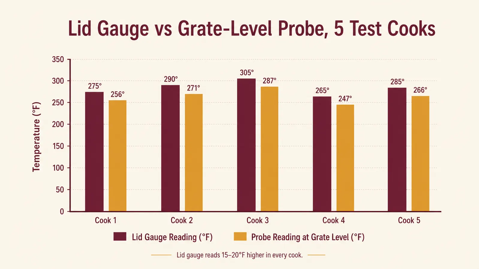Bar chart comparing the AKORN's built-in lid thermometer reading against an instant-read probe at grate level across five test cooks