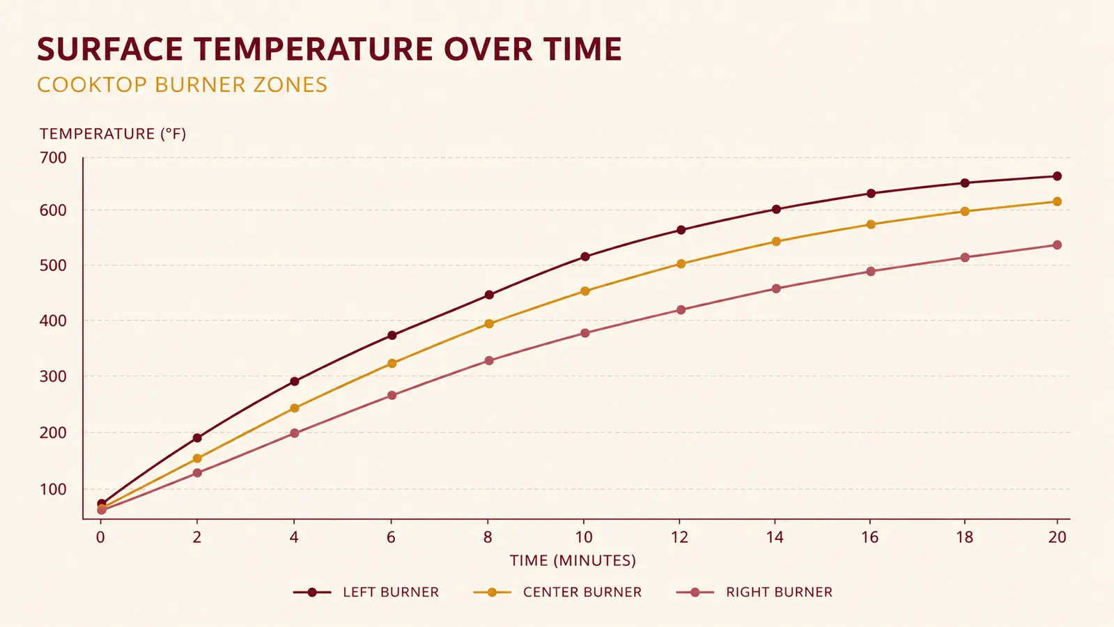 Chart showing grate surface temperature across all three RoadTrip 285 burner zones over a 20-minute preheat