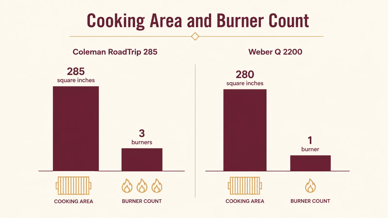 Chart comparing cooking area, burner count, and folded footprint between the Coleman RoadTrip 285 and the Weber Q 2200