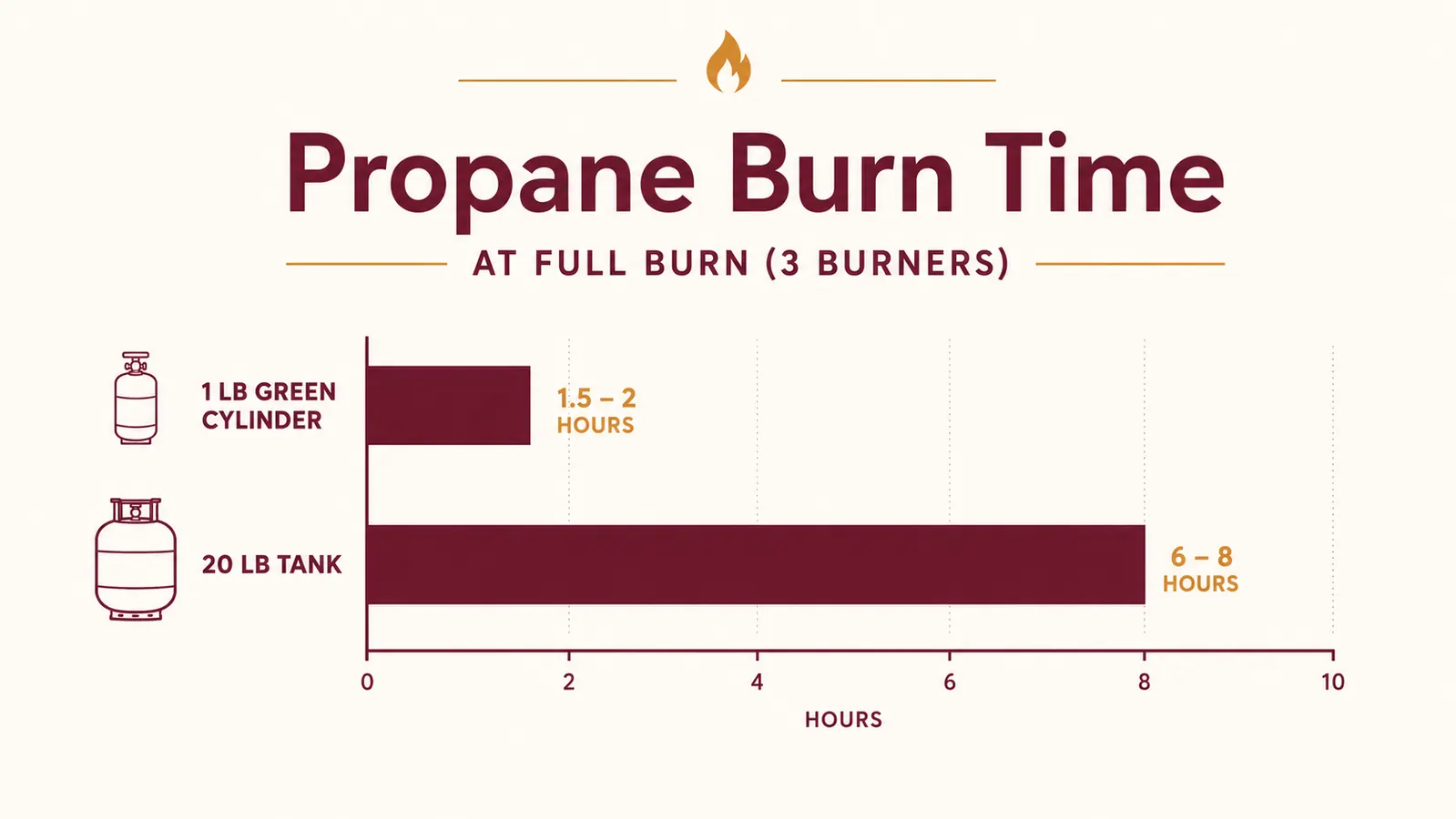 Chart comparing propane burn time between small one-pound cylinders and a 20-pound tank on a portable grill