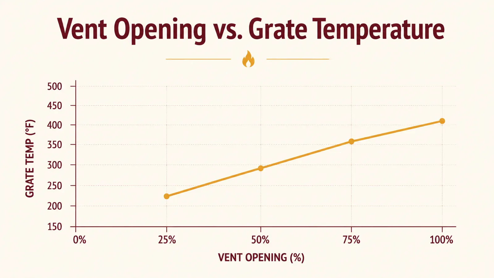 Chart showing grate temperature in degrees Fahrenheit against top and bottom vent opening percentage