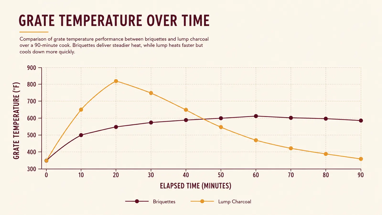 A line chart comparing grate temperature over 90 minutes for briquettes versus lump charcoal