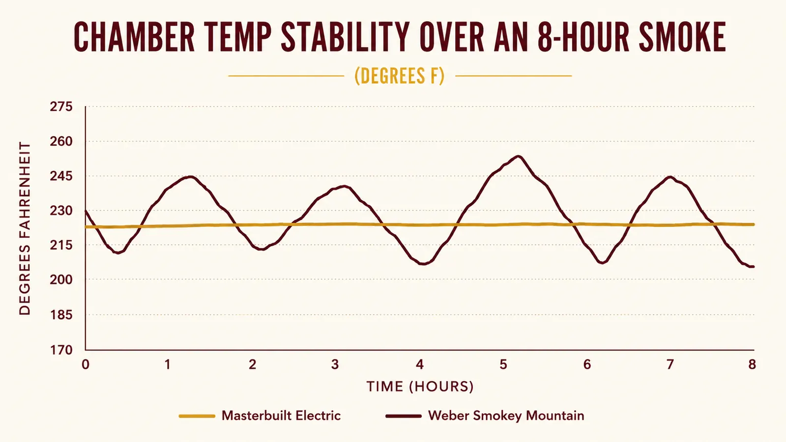 Chart comparing internal cooking chamber temperature stability of the Masterbuilt electric smoker versus the Weber Smokey Mountain over an 8 hour cook